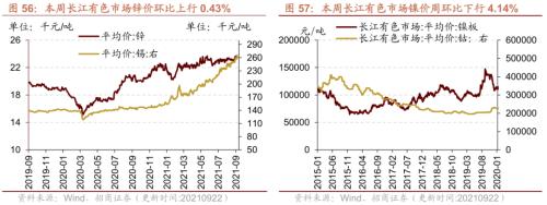 【招商策略】行业景气观察0922——8月工业机器人产量同比增幅扩大，水泥等价格持续上行